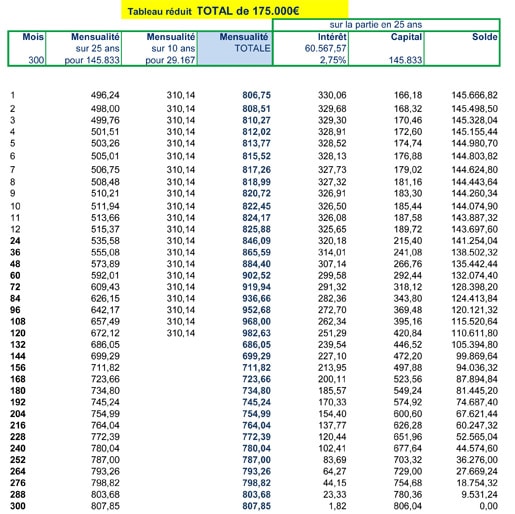 Credit Total Exemple Calcul Et Tableau D Amortissement